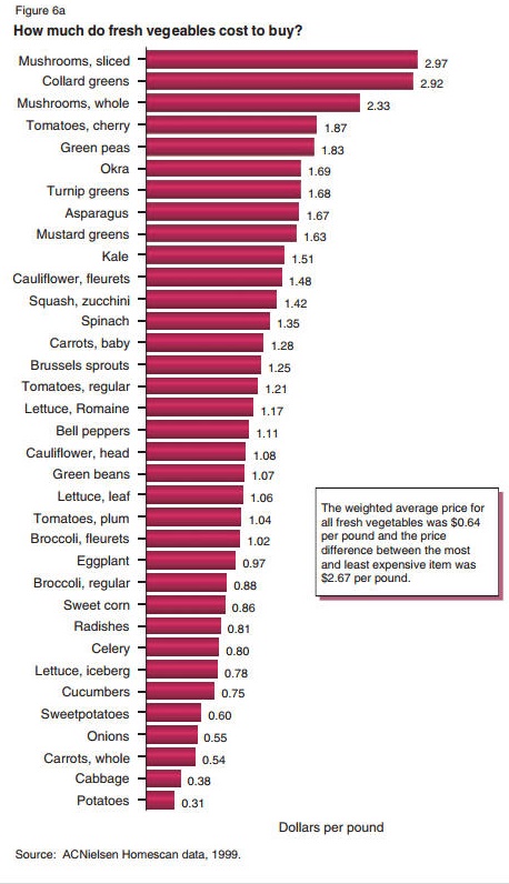 How Much Do Americans Pay for Fruits and Vegetables /